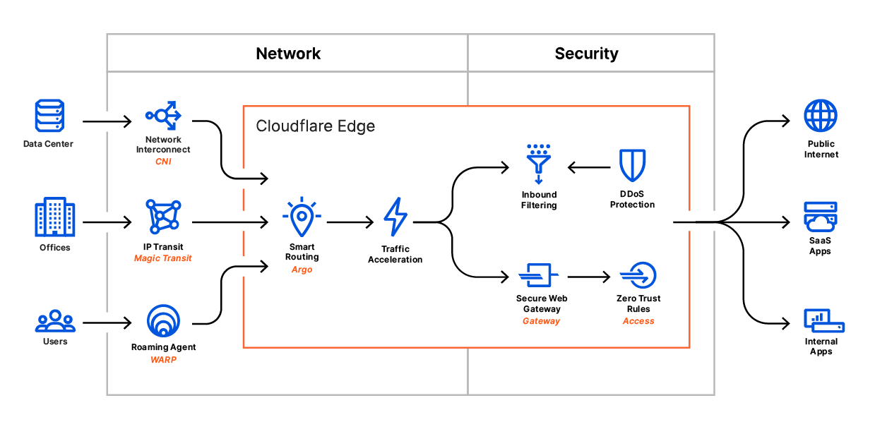 Funcionamiento de un CDN como Cloudflare Funcionamiento de CDN Cloudflare