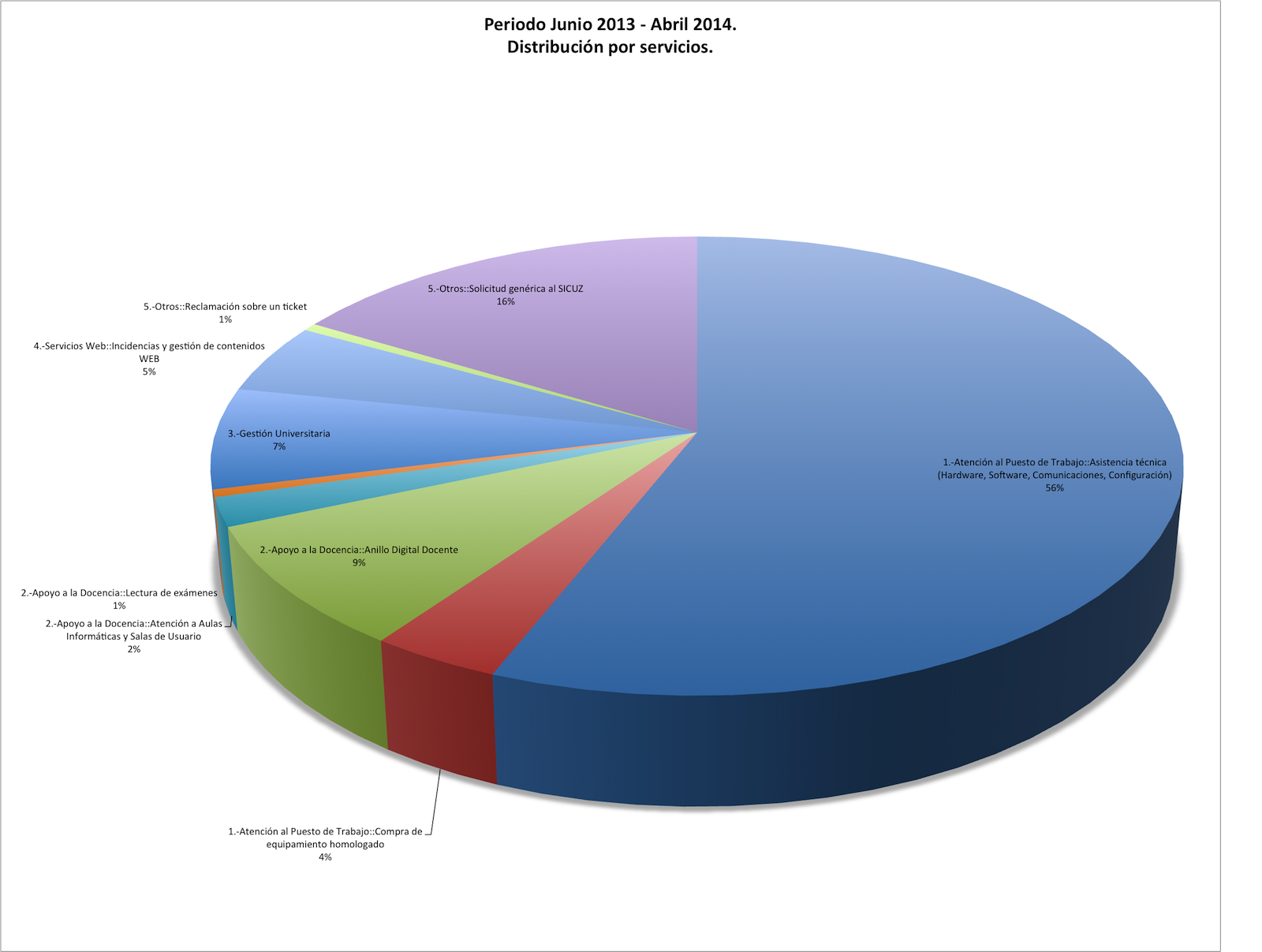 estadística aplicada a la informática