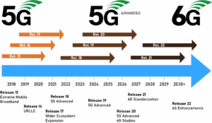 informacion tecnologia 6g diferencias 5g