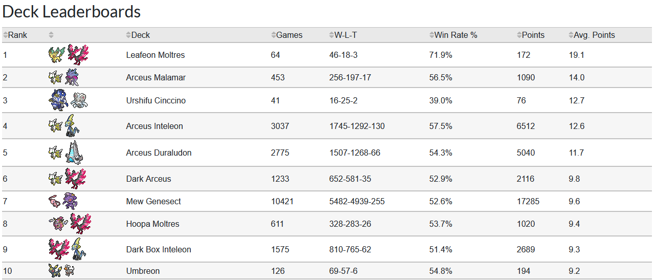 Ranking competitivo Play Pokemon