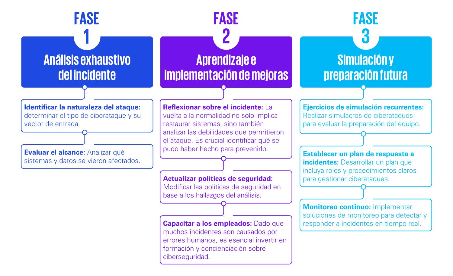 plan de respuesta a ciberataques