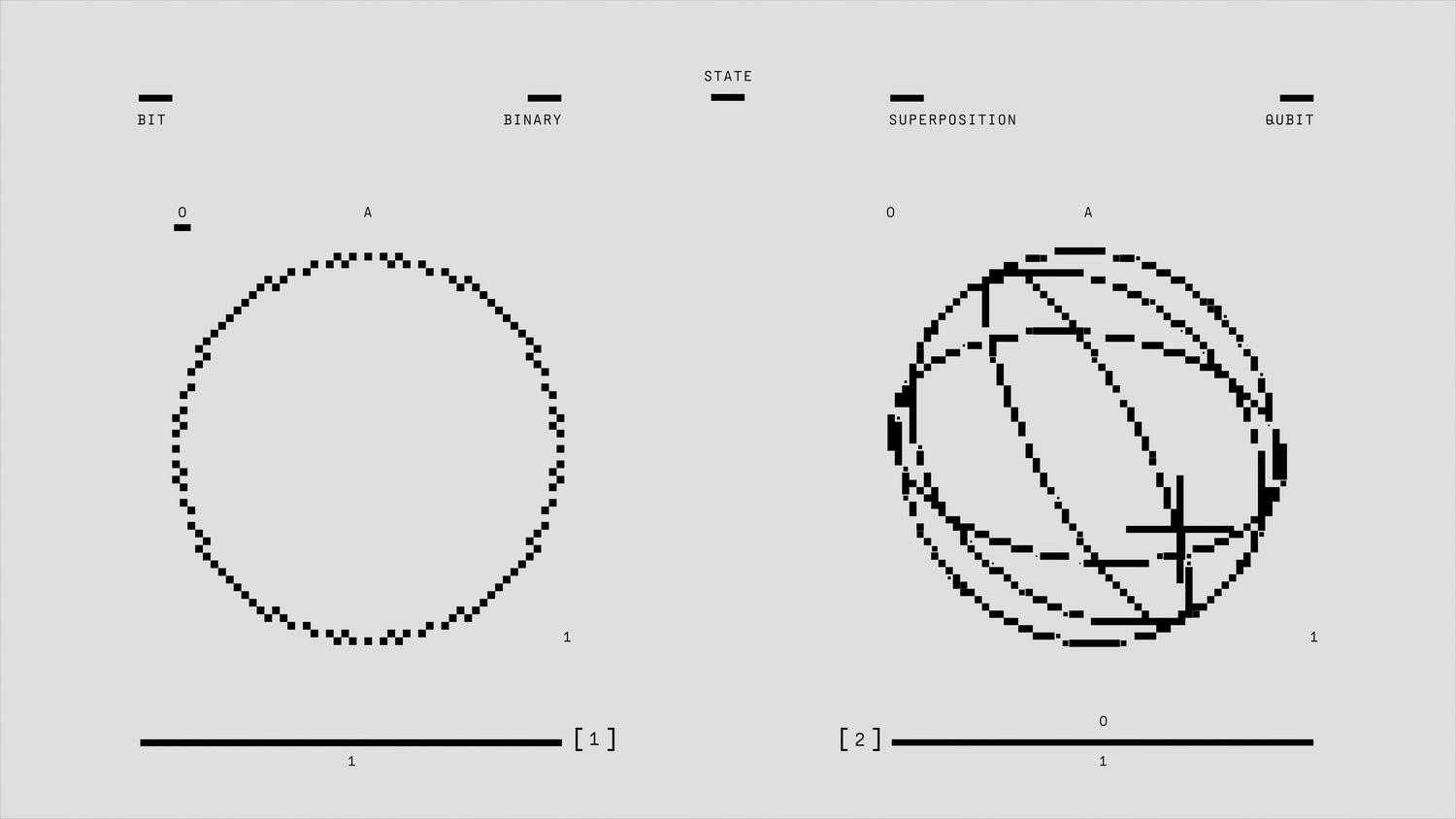 Diagrama comparativo entre los estados de un bit clásico y un qubit cuántico.